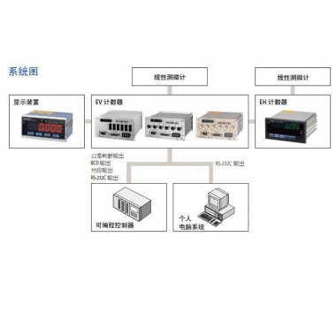 EV计数机——用于多量具系统